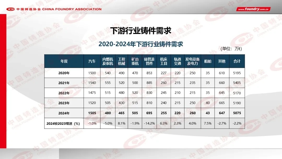 2024年度中国铸造行业数据发布(图5)