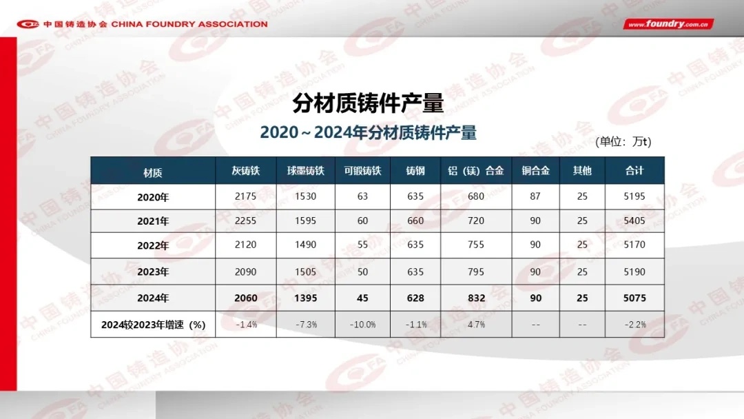 2024年度中国铸造行业数据发布(图7)