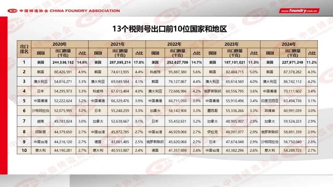 2024年度中国铸造行业数据发布(图19)