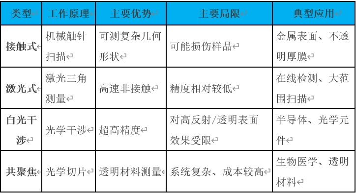 轮廓仪——精密制造中的表面测量利器(图2)