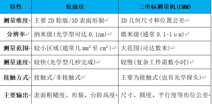 轮廓仪——精密制造中的表面测量利器(图3)