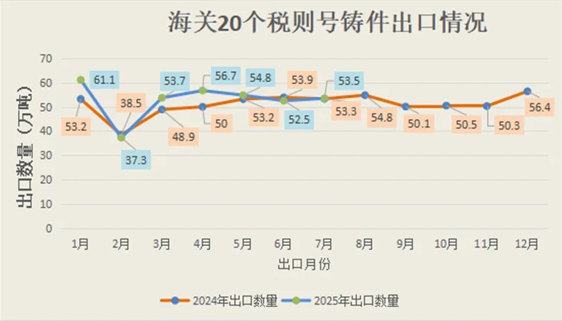 2025年1-7月我国铸件出口情况(图1) 5-250Z315114T54.jpg