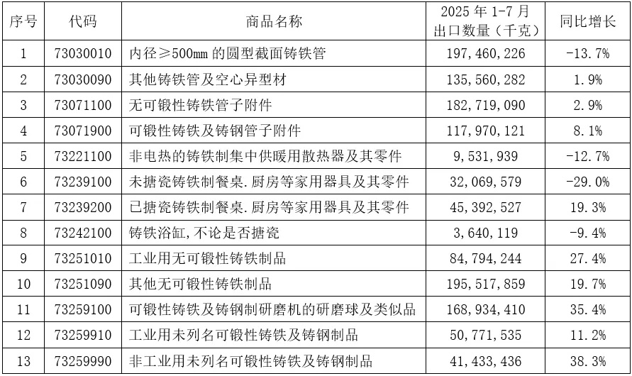 2025年1-7月我国铸件出口情况(图2) 5-250Z3151202T7.jpg