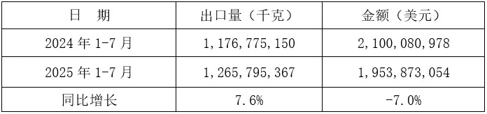 2025年1-7月我国铸件出口情况(图3) 5-250Z315121LH.jpg
