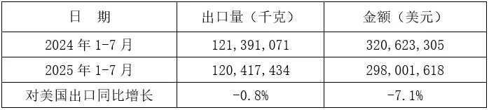 2025年1-7月我国铸件出口情况(图4) 5-250Z315123B24.jpg
