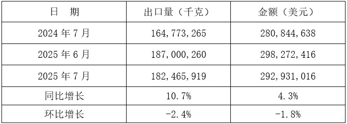 2025年1-7月我国铸件出口情况(图5) 5-250Z3151301J9.jpg