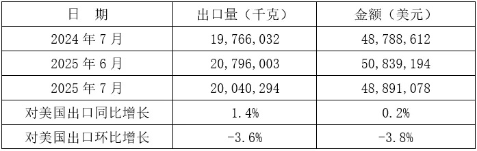 2025年1-7月我国铸件出口情况(图6) 5-250Z3151321163.jpg