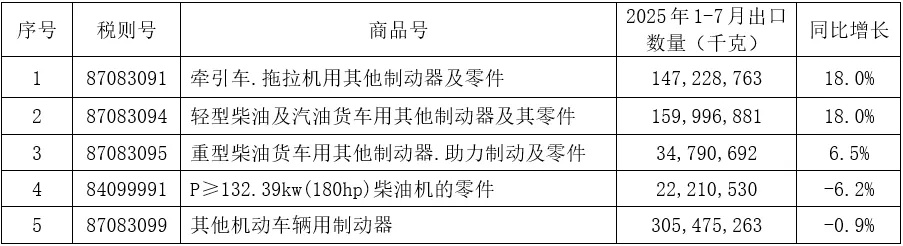 2025年1-7月我国铸件出口情况(图7) 5-250Z3151334924.jpg