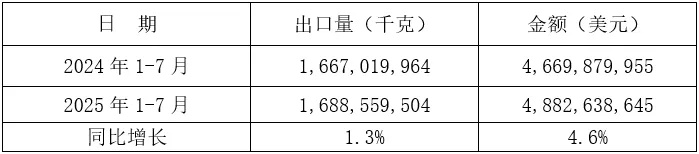 2025年1-7月我国铸件出口情况(图8) 5-250Z3151346409.jpg