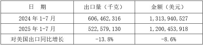 2025年1-7月我国铸件出口情况(图9) 5-250Z315135SO.jpg