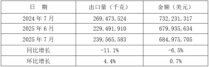 2025年1-7月我国铸件出口情况(图10) 5-250Z31514153V.jpg
