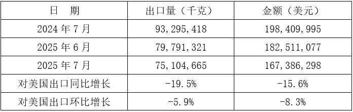 2025年1-7月我国铸件出口情况(图11) 5-250Z3151432J1.jpg