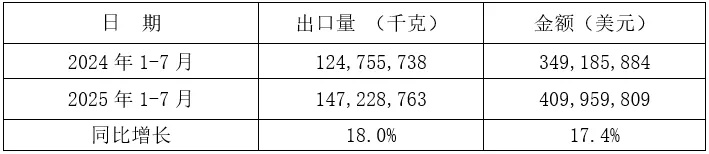 2025年1-7月我国铸件出口情况(图12) 5-250Z3151450D9.jpg