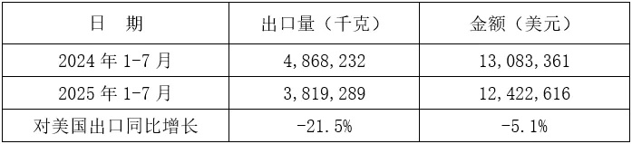 2025年1-7月我国铸件出口情况(图13) 5-250Z31515022U.jpg
