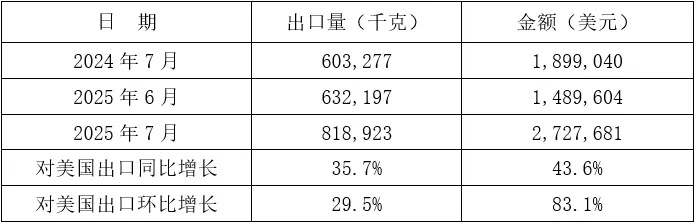 2025年1-7月我国铸件出口情况(图15) 5-250Z315152M06.jpg