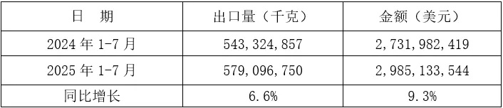 2025年1-7月我国铸件出口情况(图16) 5-250Z3151542133.jpg