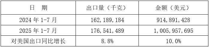 2025年1-7月我国铸件出口情况(图17) 5-250Z3151554637.jpg
