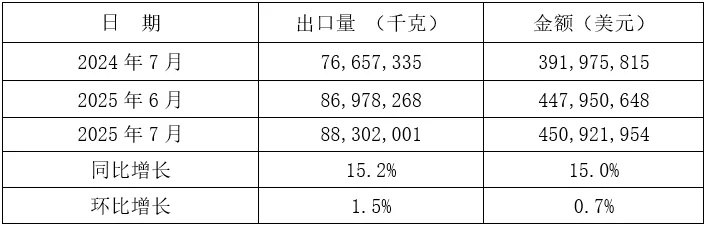 2025年1-7月我国铸件出口情况(图18) 5-250Z315160b58.jpg