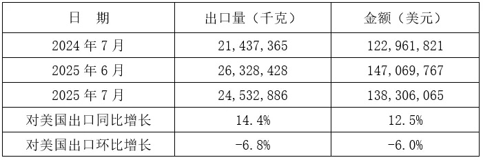 2025年1-7月我国铸件出口情况(图19) 5-250Z3151641621.jpg