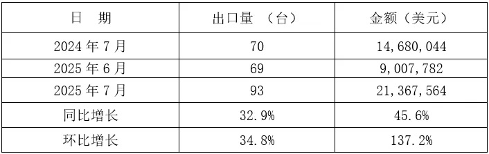 2025年1-7月我国铸件出口情况(图21) 5-250Z3151F5C2.jpg
