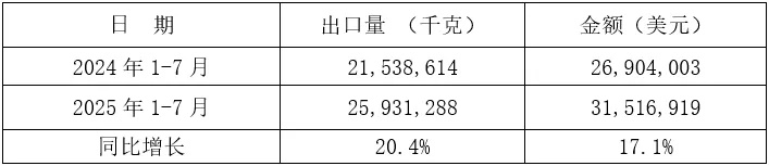 2025年1-7月我国铸件出口情况(图22) 5-250Z3151GTc.jpg