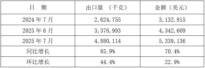 2025年1-7月我国铸件出口情况(图23) 5-250Z3151I3920.jpg