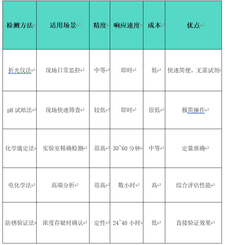 防锈水浓度检测方法(图2)