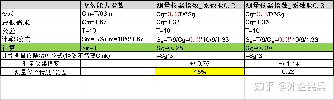 MSA工具之Cgk 测量仪器指数(图1)