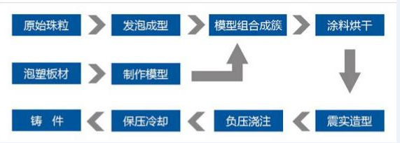 消失模铸造(图1)